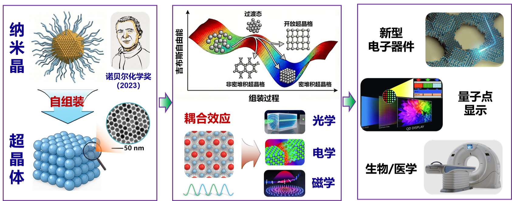 Research Overview